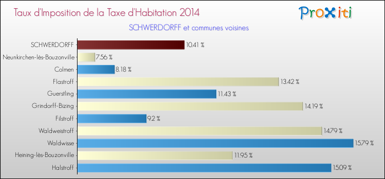Taux d'imposition de la taxe d'habitation 2014 pour SCHWERDORFF et les communes proches Comparaison des taux d'imposition de la taxe d'habitation 2014 pour SCHWERDORFF et les communes voisines