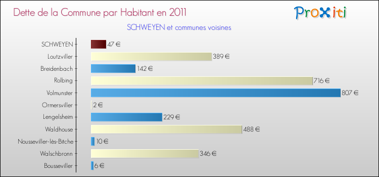 Dette par habitant de la commune en 2011 pour SCHWEYEN et les communes proches Comparaison de la dette par habitant de la commune en 2011 pour SCHWEYEN et les communes voisines