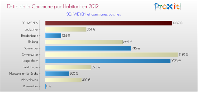 Dette par habitant de la commune en 2012 pour SCHWEYEN et les communes proches Comparaison de la dette par habitant de la commune en 2012 pour SCHWEYEN et les communes voisines
