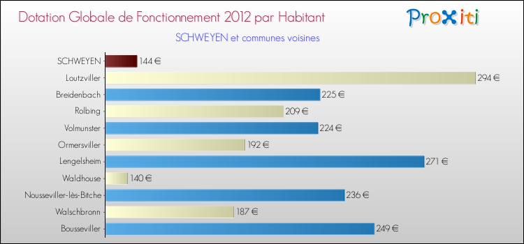 Montant des dotations globales de fonctionnement DGF par Habitant pour SCHWEYEN et les communes proches Comparaison des des dotations globales de fonctionnement DGF par habitant pour SCHWEYEN et les communes voisines
