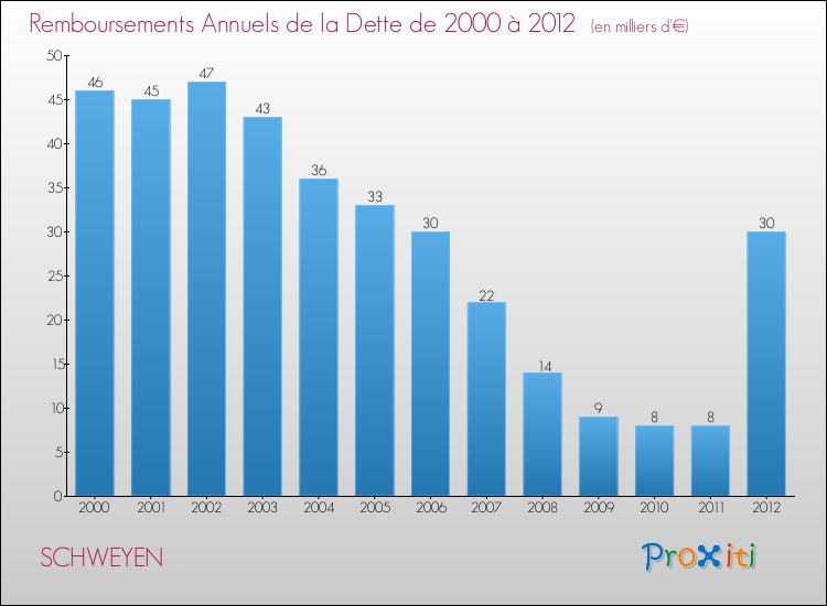 Evolution de l'annuité de la dette pour la commune de SCHWEYEN de 2000 à 2012 Annuités de la dette pour SCHWEYEN de 2000 à 2012