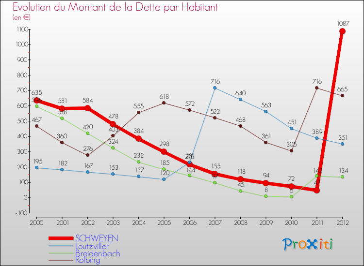 Evolution de la dette par habitant pour la commune de SCHWEYEN et les communes proches de 2000 à 2012 Comparaison de la dette par habitant pour SCHWEYEN et les communes voisines de 2000 à 2012