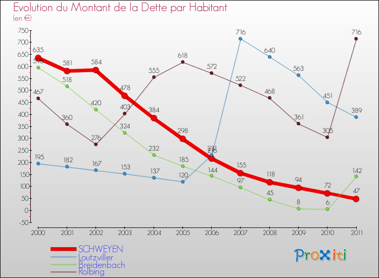 Evolution de la dette par habitant pour la commune de SCHWEYEN et les communes proches Comparaison de la dette par habitant pour SCHWEYEN et les communes voisines