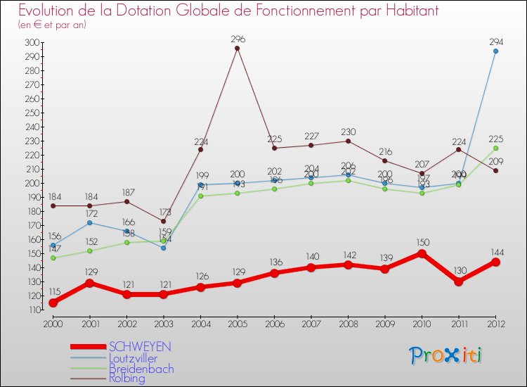 Evolution et montant de la dotation globale de fonctionnement par Habitant pour SCHWEYEN et les communes proches Comparaison des dotations globales de fonctionnement par habitant pour SCHWEYEN et les communes voisines