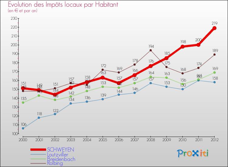 Evolution et montant des impôts locaux par Habitant pour SCHWEYEN et les communes proches Comparaison des impôts locaux par habitant pour SCHWEYEN et les communes voisines