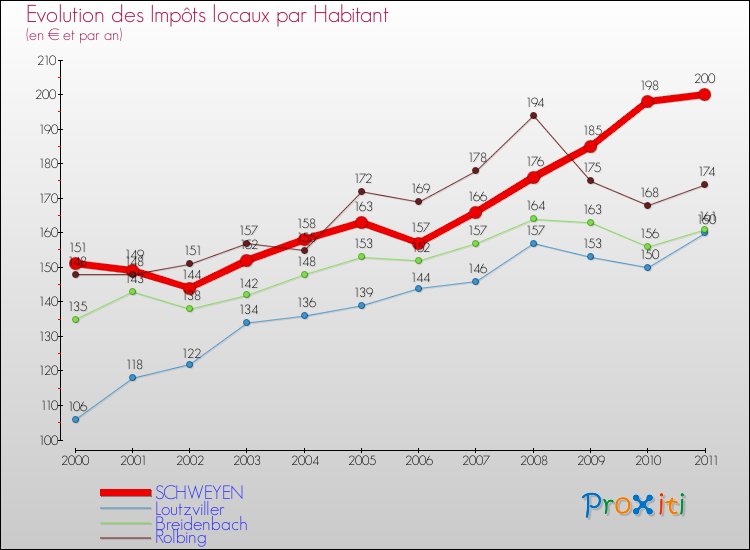 Evolution et montant des impôts locaux par Habitant pour SCHWEYEN et les communes proches Comparaison des impôts locaux par habitant pour SCHWEYEN et les communes voisines