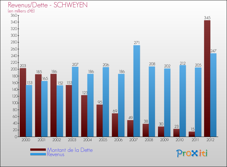 Evolution comparée de la dette et des revenus pour la commune de SCHWEYEN de 2000 à 2012 Comparaison de la dette et des revenus pour SCHWEYEN de 2000 à 2012