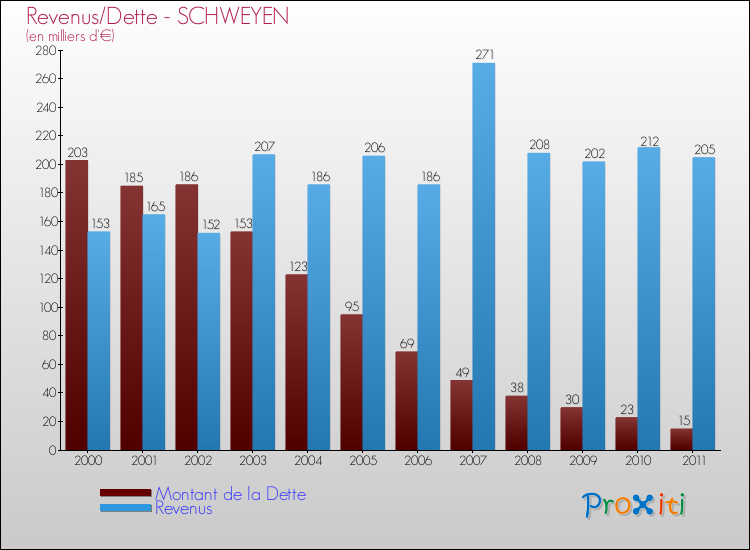 Evolution comparée de la dette et des revenus pour la commune de SCHWEYEN de 2000 à 2011 Comparaison de la dette et des revenus pour SCHWEYEN de 2000 à 2011