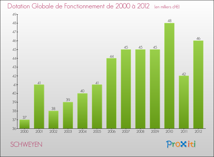 Evolution du montant de la Dotation Globale de Fonctionnement pour la commune de SCHWEYEN de 2000 à 2012 Evolution du montant de la Dotation Globale de Fonctionnement pour SCHWEYEN de 2000 à 2012