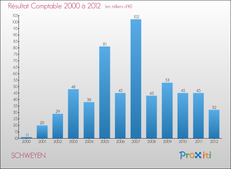 Evolution du résultat comptable pour la commune de SCHWEYEN de 2000 à 2012 Evolution du résultat comptable pour SCHWEYEN de 2000 à 2012
