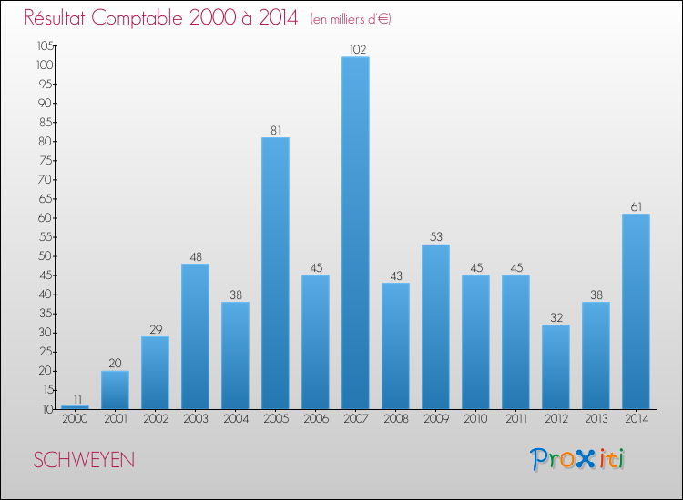 Evolution du résultat comptable pour la commune de SCHWEYEN de 2000 à 2014 Evolution du résultat comptable pour SCHWEYEN de 2000 à 2014