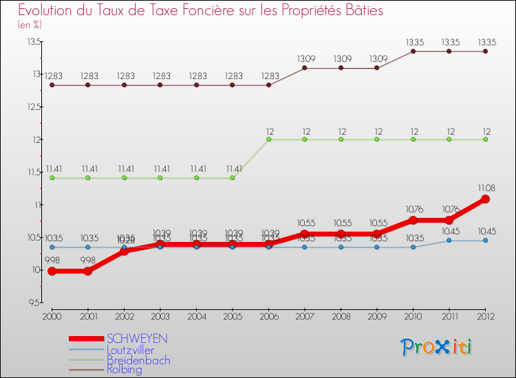 Evolution du taux de la taxe foncière sur le bati pour SCHWEYEN et les communes proches de 2000 à 2012 Comparaison des taux de taxe foncière sur le bati pour SCHWEYEN et les communes voisines de 2000 à 2012