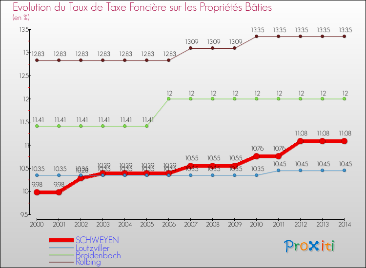 Evolution du taux de la taxe foncière sur le bati pour SCHWEYEN et les communes proches de 2000 à 2014 Comparaison des taux de taxe foncière sur le bati pour SCHWEYEN et les communes voisines de 2000 à 2014