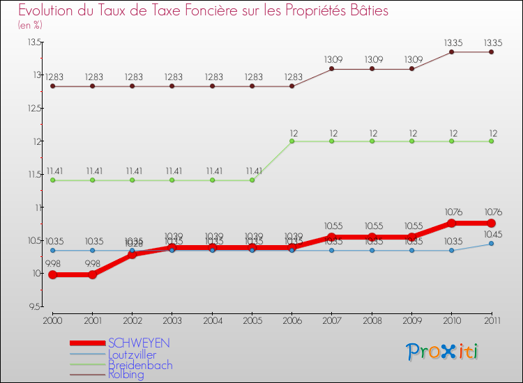 Evolution du taux de la taxe foncière sur le bati pour SCHWEYEN et les communes proches Comparaison des taux de taxe foncière sur le bati pour SCHWEYEN et les communes voisines