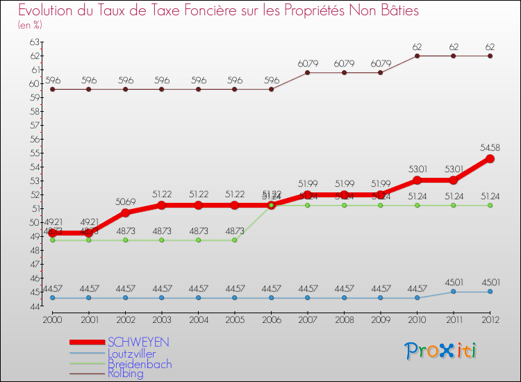 Evolution du taux de la taxe foncière sur les immeubles et terrains non batis pour SCHWEYEN et les communes proches de 2000 à 2012 Comparaison des taux de la taxe foncière sur les immeubles et terrains non batis pour SCHWEYEN et les communes voisines de 2000 à 2012