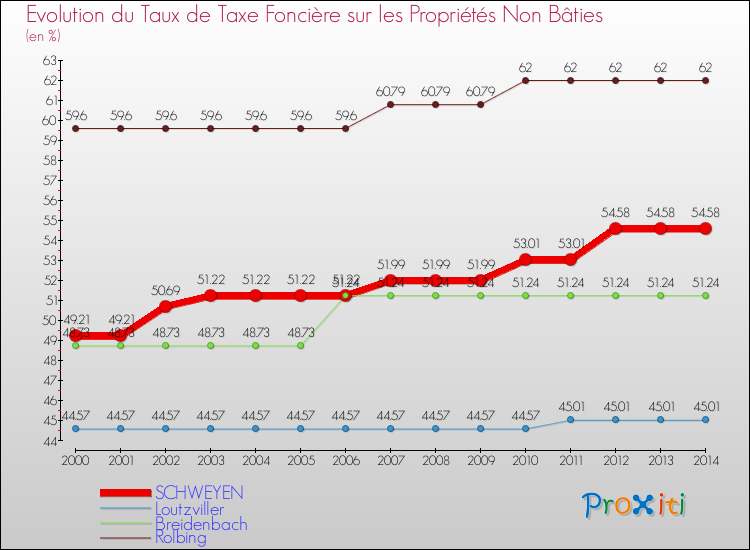 Evolution du taux de la taxe foncière sur les immeubles et terrains non batis pour SCHWEYEN et les communes proches de 2000 à 2014 Comparaison des taux de la taxe foncière sur les immeubles et terrains non batis pour SCHWEYEN et les communes voisines de 2000 à 2014