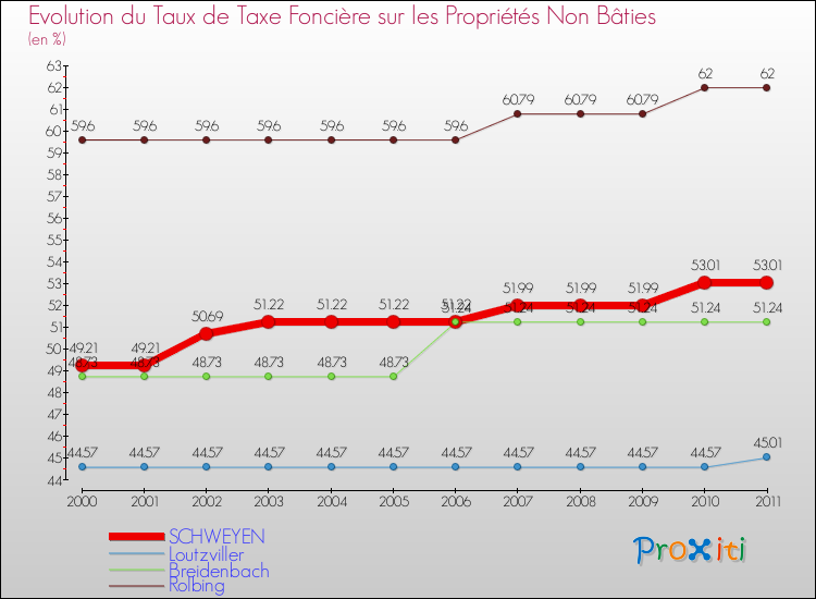 Evolution du taux de la taxe foncière sur les immeubles et terrains non batis pour SCHWEYEN et les communes proches Comparaison des taux de la taxe foncière sur les immeubles et terrains non batis pour SCHWEYEN et les communes voisines