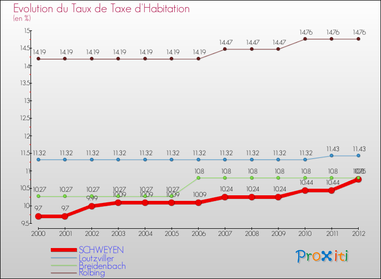 Evolution du taux de la taxe d'habitation pour SCHWEYEN et les communes proches Comparaison des taux de la taxe d'habitation pour SCHWEYEN et les communes voisines