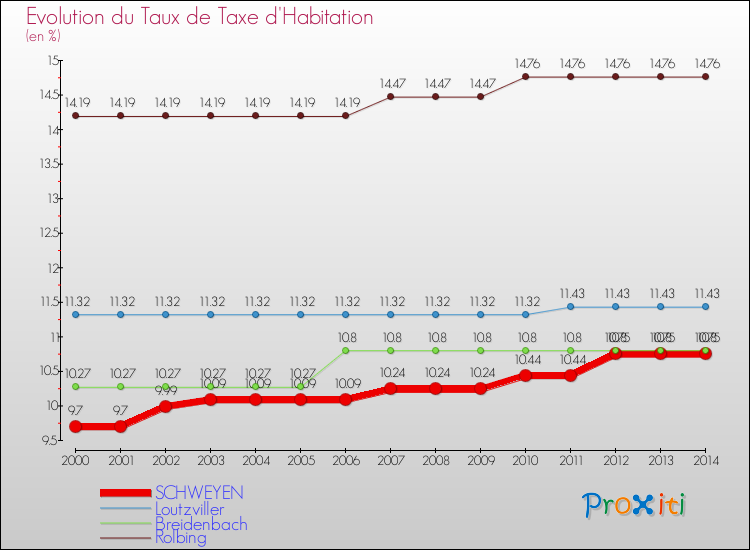 Evolution du taux de la taxe d'habitation pour SCHWEYEN et les communes proches de 2000 à 2014 Comparaison des taux de la taxe d'habitation pour SCHWEYEN et les communes voisines de 2000 à 2014