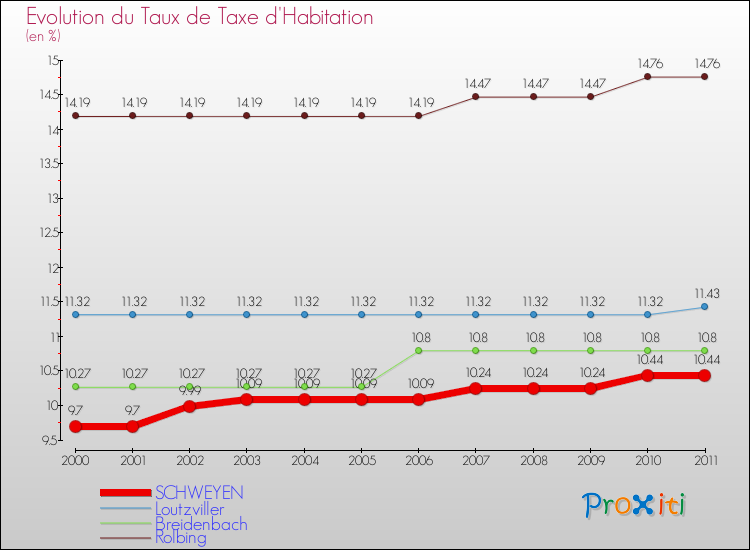 Evolution du taux de la taxe d'habitation pour SCHWEYEN et les communes proches Comparaison des taux de la taxe d'habitation pour SCHWEYEN et les communes voisines