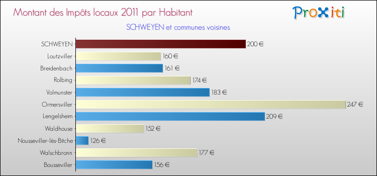 Montant des impôts locaux par Habitant pour SCHWEYEN et les communes proches Comparaison des impôts locaux par habitant pour SCHWEYEN et les communes voisines