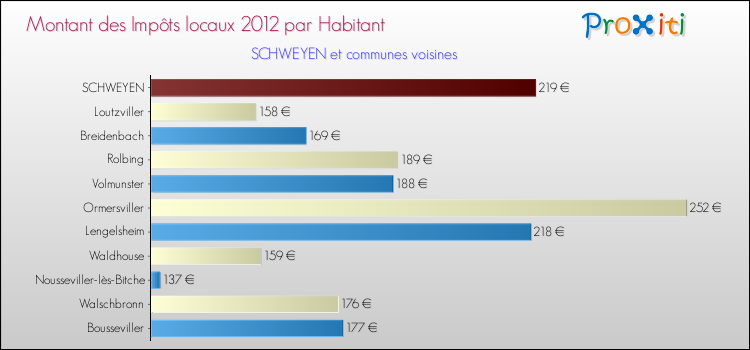 Montant des impôts locaux par Habitant pour SCHWEYEN et les communes proches Comparaison des impôts locaux par habitant pour SCHWEYEN et les communes voisines