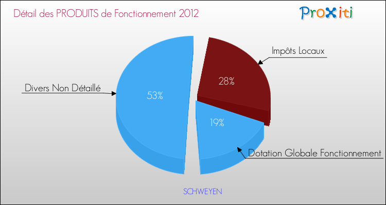 Décomposition du Budget de Fonctionnement 2012 de la commune de SCHWEYEN Budget de Fonctionnement 2012 pour la commune de SCHWEYEN