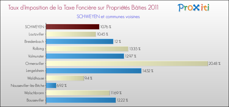 Taux d'imposition de la taxe foncière sur le bati 2011 pour SCHWEYEN et les communes proches Comparaison des taux d'imposition de la taxe foncière sur le bati 2011 pour SCHWEYEN et les communes voisines