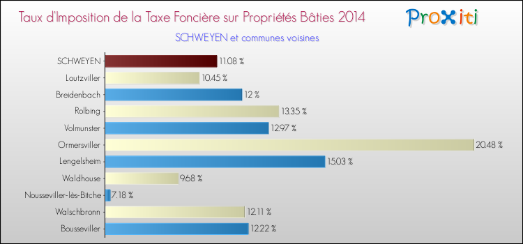 Taux d'imposition de la taxe foncière sur le bati 2014 pour SCHWEYEN et les communes proches Comparaison des taux d'imposition de la taxe foncière sur le bati 2014 pour SCHWEYEN et les communes voisines