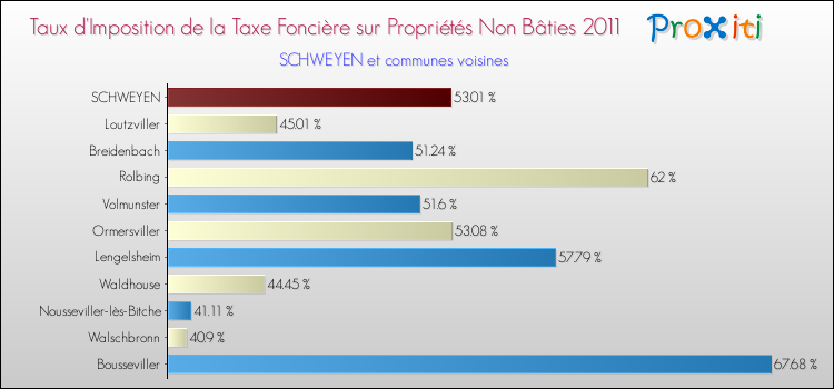 Taux d'imposition de la taxe foncière sur les immeubles et terrains non batis 2011 pour SCHWEYEN et les communes proches Comparaison des taux d'imposition de la taxe foncière sur les immeubles et terrains non batis 2011 pour SCHWEYEN et les communes voisines