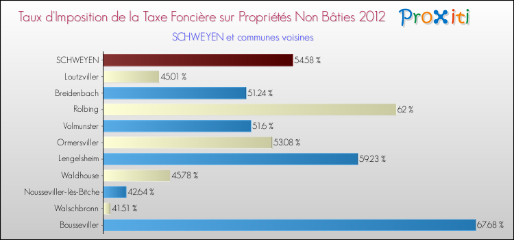 Taux d'imposition de la taxe foncière sur les immeubles et terrains non batis 2012 pour SCHWEYEN et les communes proches Comparaison des taux d'imposition de la taxe foncière sur les immeubles et terrains non batis 2012 pour SCHWEYEN et les communes voisines