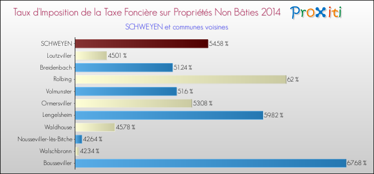 Taux d'imposition de la taxe foncière sur les immeubles et terrains non batis 2014 pour SCHWEYEN et les communes proches Comparaison des taux d'imposition de la taxe foncière sur les immeubles et terrains non batis 2014 pour SCHWEYEN et les communes voisines