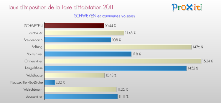 Taux d'imposition de la taxe d'habitation 2011 pour SCHWEYEN et les communes proches Comparaison des taux d'imposition de la taxe d'habitation 2011 pour SCHWEYEN et les communes voisines