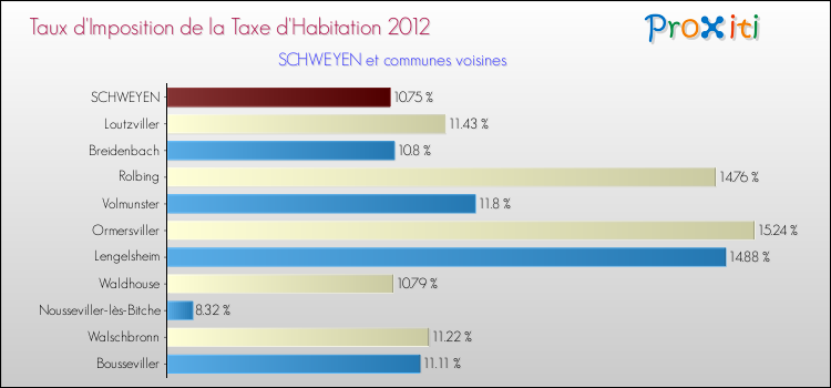 Taux d'imposition de la taxe d'habitation 2012 pour SCHWEYEN et les communes proches Comparaison des taux d'imposition de la taxe d'habitation 2012 pour SCHWEYEN et les communes voisines