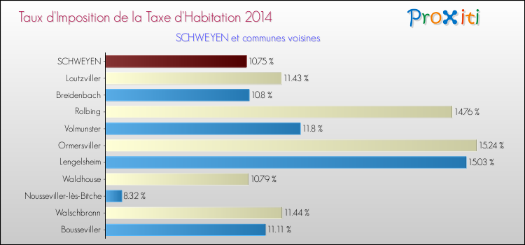 Taux d'imposition de la taxe d'habitation 2014 pour SCHWEYEN et les communes proches Comparaison des taux d'imposition de la taxe d'habitation 2014 pour SCHWEYEN et les communes voisines