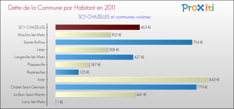 Dette par habitant de la commune en 2011 pour SCY-CHAZELLES et les communes proches Comparaison de la dette par habitant de la commune en 2011 pour SCY-CHAZELLES et les communes voisines