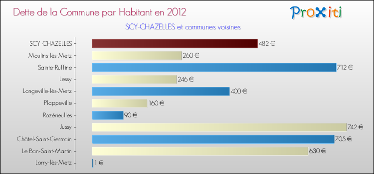 Dette par habitant de la commune en 2012 pour SCY-CHAZELLES et les communes proches Comparaison de la dette par habitant de la commune en 2012 pour SCY-CHAZELLES et les communes voisines