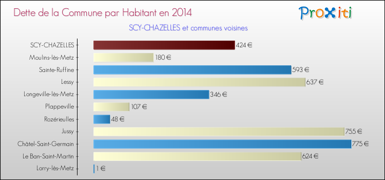 Dette par habitant de la commune en 2014 pour SCY-CHAZELLES et les communes proches Comparaison de la dette par habitant de la commune en 2014 pour SCY-CHAZELLES et les communes voisines