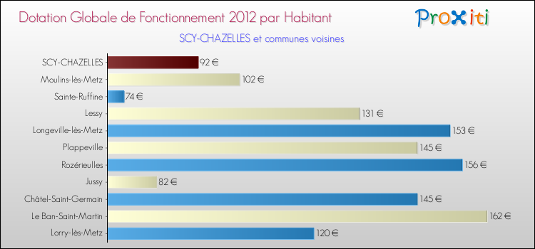 Montant des dotations globales de fonctionnement DGF par Habitant pour SCY-CHAZELLES et les communes proches Comparaison des des dotations globales de fonctionnement DGF par habitant pour SCY-CHAZELLES et les communes voisines