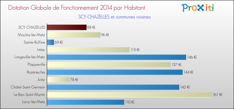 Montant des dotations globales de fonctionnement DGF par Habitant pour SCY-CHAZELLES et les communes proches en 2014. Comparaison des des dotations globales de fonctionnement DGF par habitant pour SCY-CHAZELLES et les communes voisines en 2014.