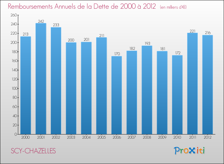Evolution de l'annuité de la dette pour la commune de SCY-CHAZELLES de 2000 à 2012 Annuités de la dette pour SCY-CHAZELLES de 2000 à 2012