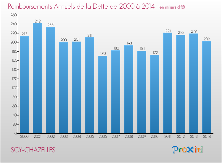 Evolution de l'annuité de la dette pour la commune de SCY-CHAZELLES de 2000 à 2014 Annuités de la dette pour SCY-CHAZELLES de 2000 à 2014
