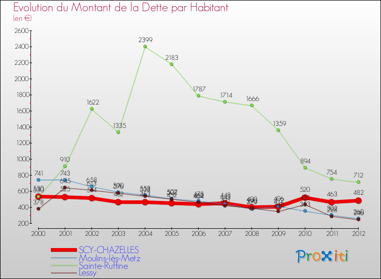 Evolution de la dette par habitant pour la commune de SCY-CHAZELLES et les communes proches de 2000 à 2012 Comparaison de la dette par habitant pour SCY-CHAZELLES et les communes voisines de 2000 à 2012