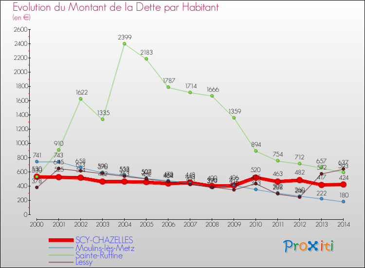 Evolution de la dette par habitant pour la commune de SCY-CHAZELLES et les communes proches de 2000 à 2014 Comparaison de la dette par habitant pour SCY-CHAZELLES et les communes voisines de 2000 à 2014