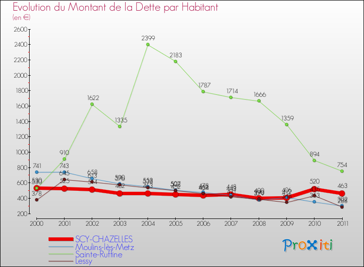 Evolution de la dette par habitant pour la commune de SCY-CHAZELLES et les communes proches Comparaison de la dette par habitant pour SCY-CHAZELLES et les communes voisines
