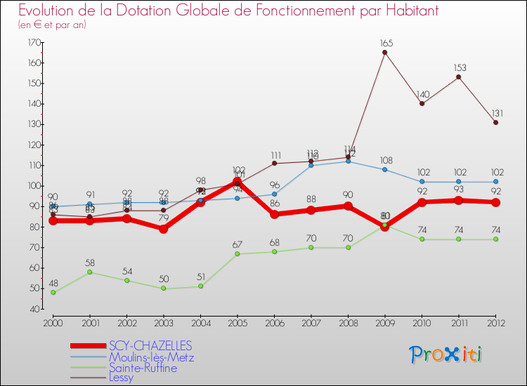 Evolution et montant de la dotation globale de fonctionnement par Habitant pour SCY-CHAZELLES et les communes proches Comparaison des dotations globales de fonctionnement par habitant pour SCY-CHAZELLES et les communes voisines