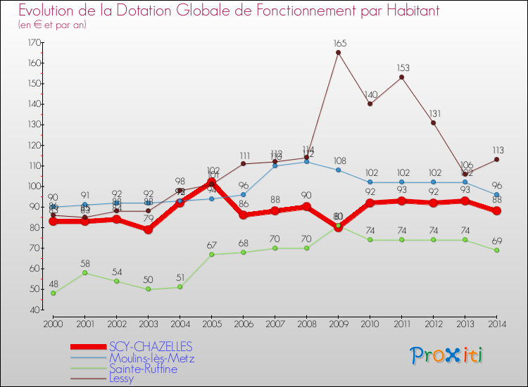 Evolution et montant de la dotation globale de fonctionnement par Habitant pour SCY-CHAZELLES et les communes proches de 2000 à 2014. Comparaison des dotations globales de fonctionnement par habitant pour SCY-CHAZELLES et les communes voisines de 2000 à 2014.