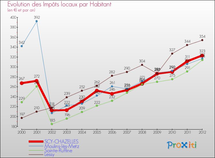 Evolution et montant des impôts locaux par Habitant pour SCY-CHAZELLES et les communes proches Comparaison des impôts locaux par habitant pour SCY-CHAZELLES et les communes voisines