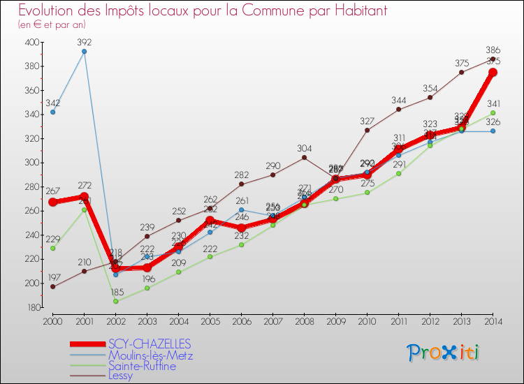 Evolution et montant des impôts locaux par Habitant pour SCY-CHAZELLES et les communes proches de 2000 à 2014 Comparaison des impôts locaux par habitant pour SCY-CHAZELLES et les communes voisines de 2000 à 2014