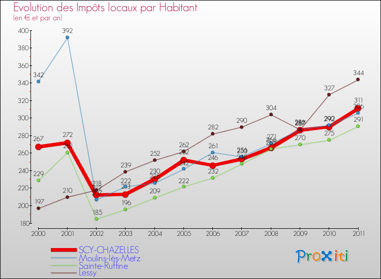 Evolution et montant des impôts locaux par Habitant pour SCY-CHAZELLES et les communes proches Comparaison des impôts locaux par habitant pour SCY-CHAZELLES et les communes voisines